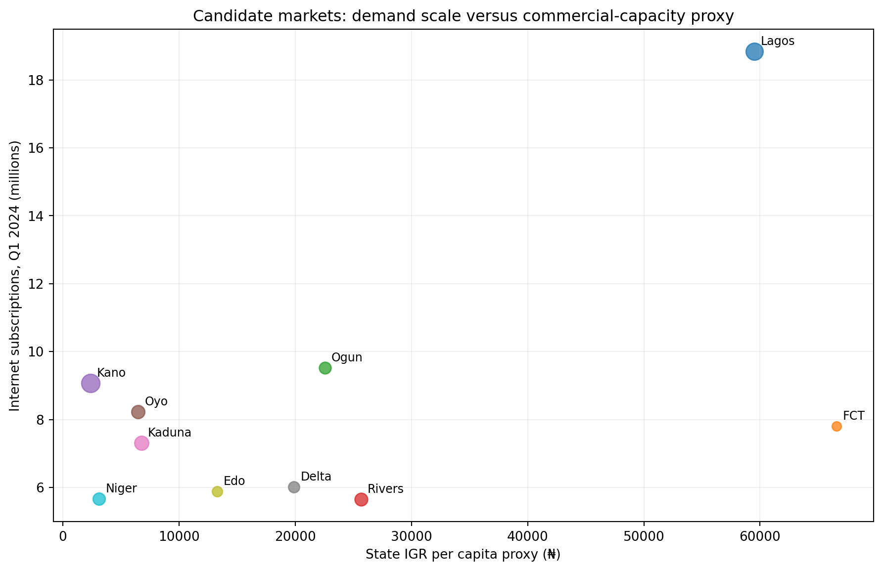 Candidate Nigerian broadband markets plotted by internet subscriptions and IGR per capita