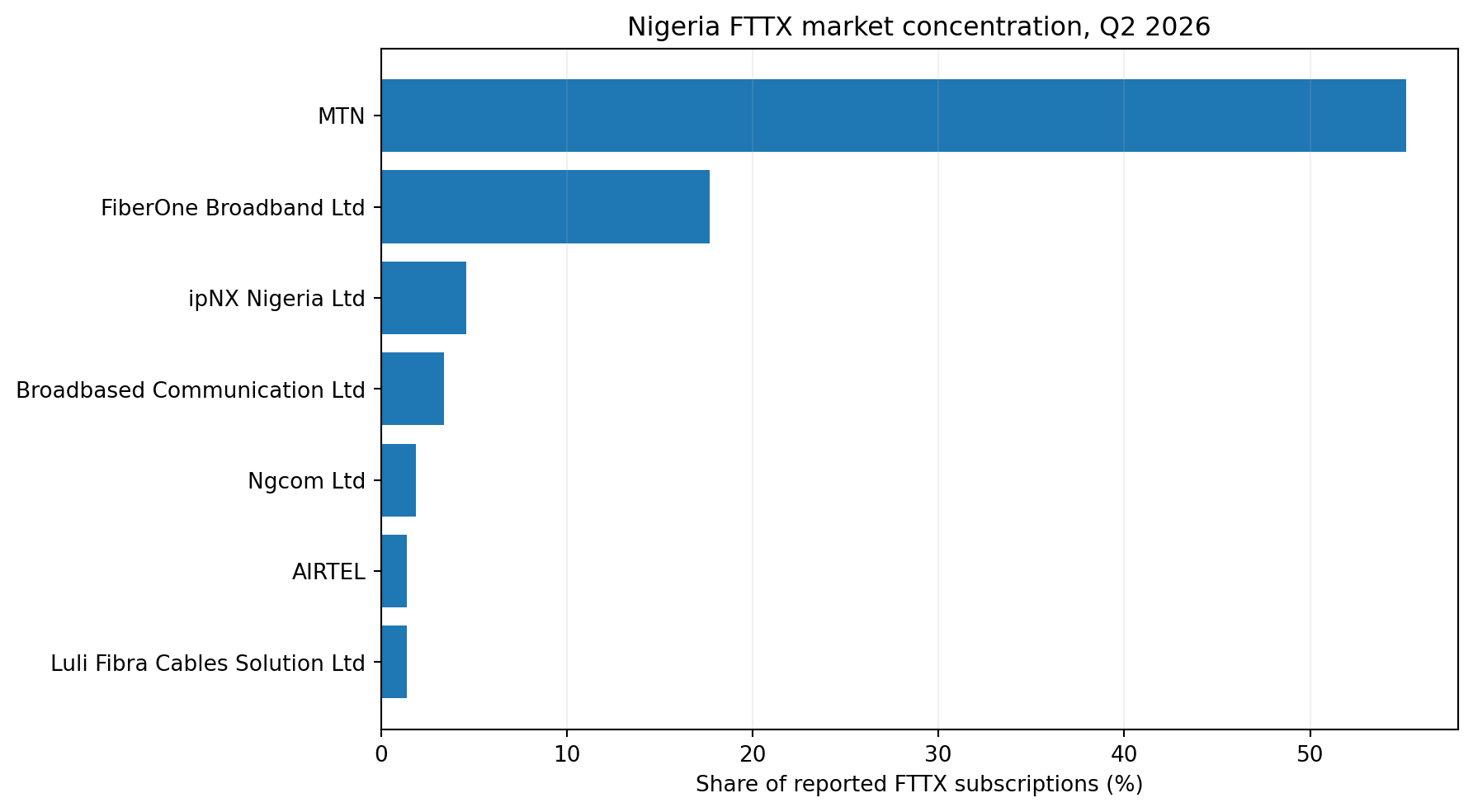 Nigeria FTTX provider market shares for Q2 2026