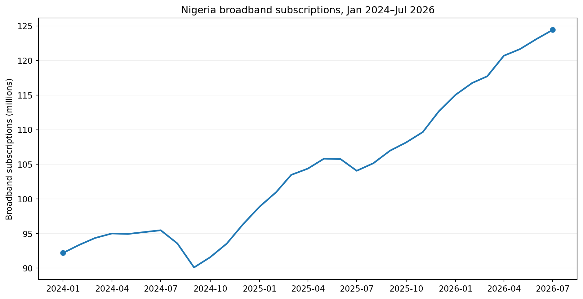 Nigeria broadband subscriptions trend from January 2024 to July 2026