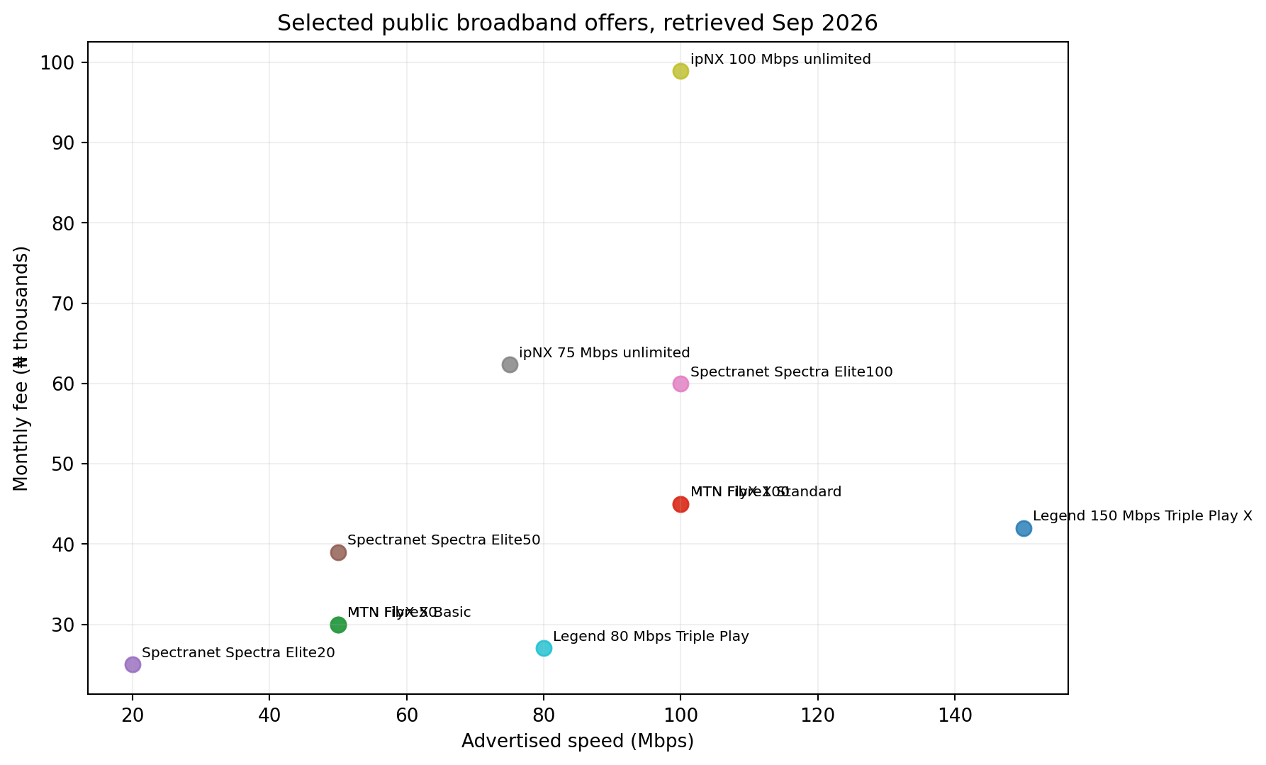 Selected Nigerian broadband public offers by advertised speed and monthly fee