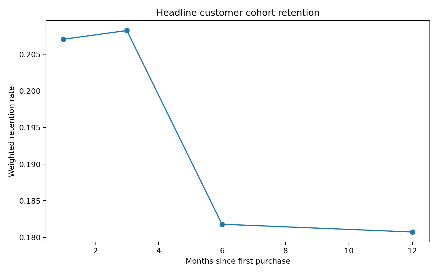 Weighted customer cohort repurchase retention