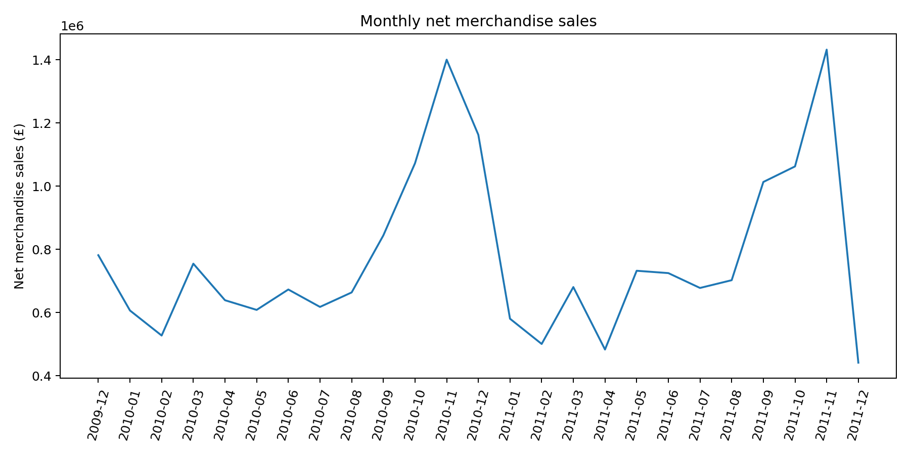 Monthly net merchandise sales across the study period