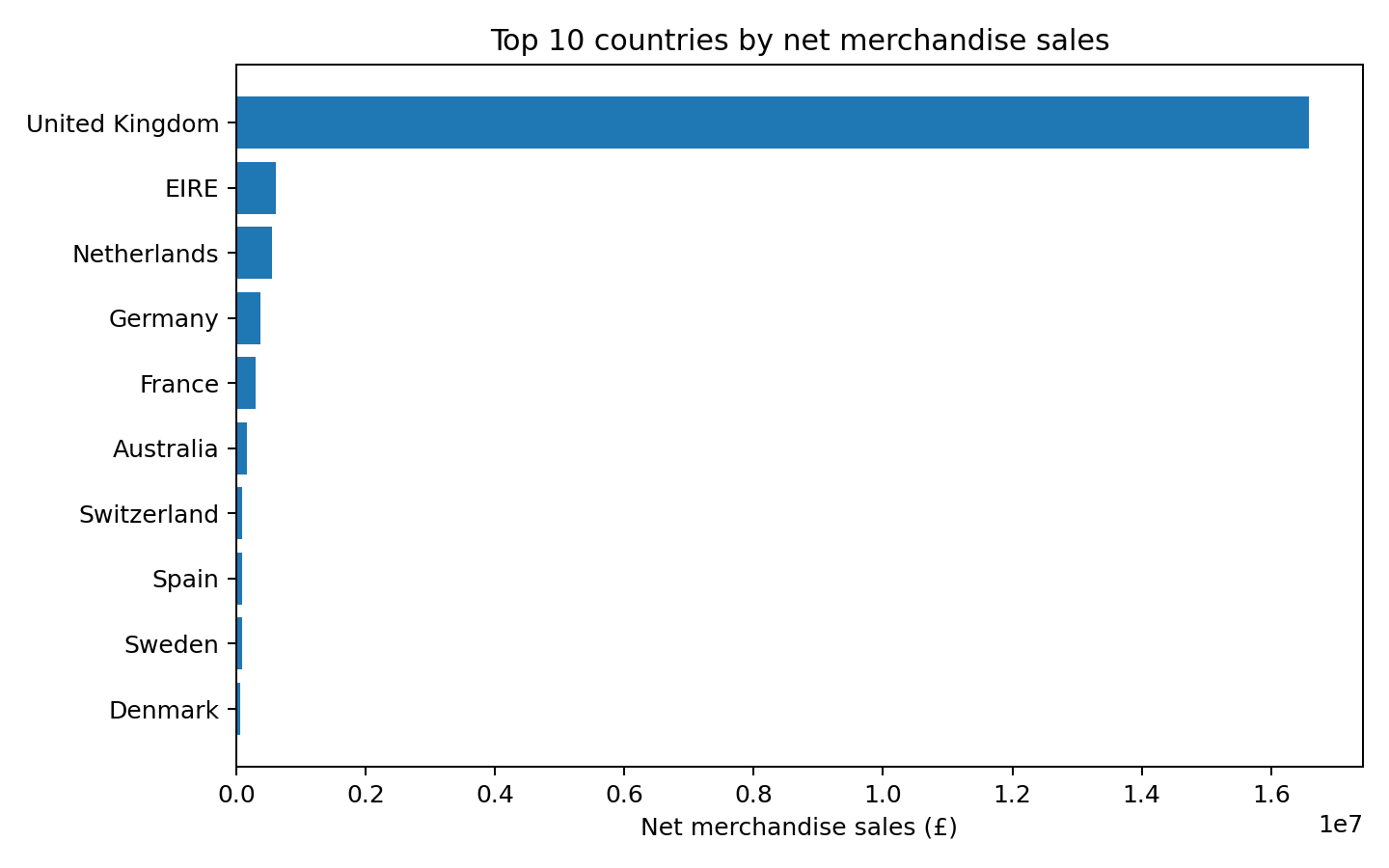 Top countries by net merchandise sales